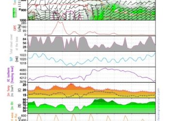 Pronóstico Semanal: Calor y aire seco dominarán La Palma, con temperaturas de hasta 32°C en el Valle