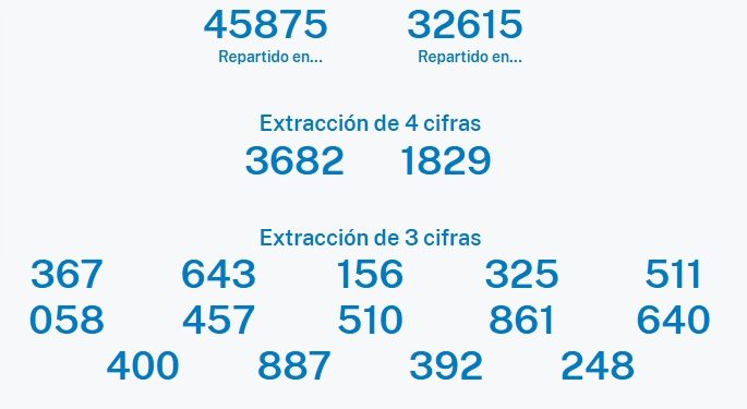 El ‘Gordo’ del Niño esquiva a La Palma pero riega de millones a Tenerife y Gran Canaria con el 06.703
