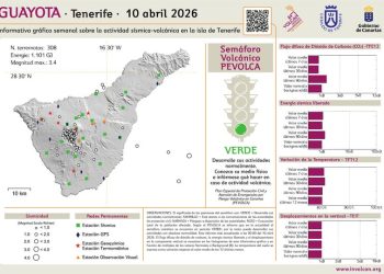 Tenerife y Gran Canaria registran la mayor sismicidad de la semana mientras continúa la vigilancia en La Palma