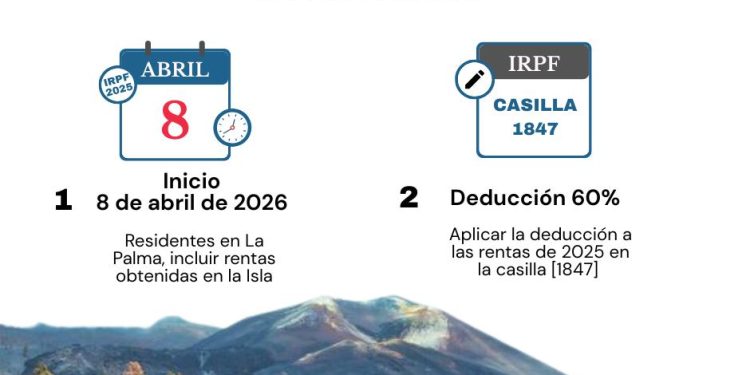 Los residentes de La Palma se ahorrarán 111 millones de euros en la renta gracias a la deducción del 60%