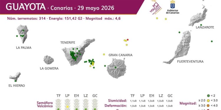 Guayota mantiene a La Palma en semáforo amarillo: la sismicidad sigue baja, pero los gases en La Bombilla y Puerto Naos no se normalizan