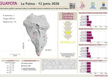 La Palma se mantiene en amarillo: el parte volcanológico semanal no detecta cambios relevantes en la isla