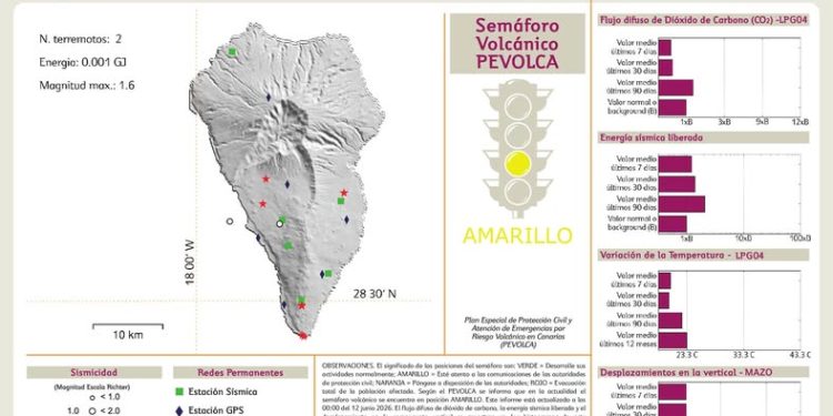 La Palma se mantiene en amarillo: el parte volcanológico semanal no detecta cambios relevantes en la isla