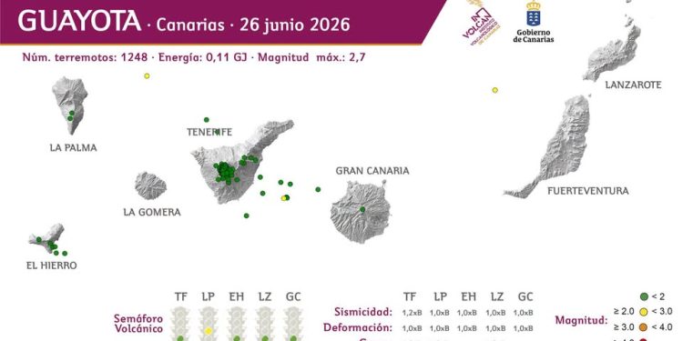 La Palma sigue en amarillo cuatro años después: el volcán aún no ha vuelto del todo a la normalidad