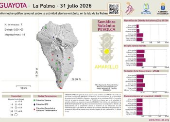 La Palma sigue en amarillo una semana más: el terremoto más fuerte de Canarias (2,8) tampoco fue aquí