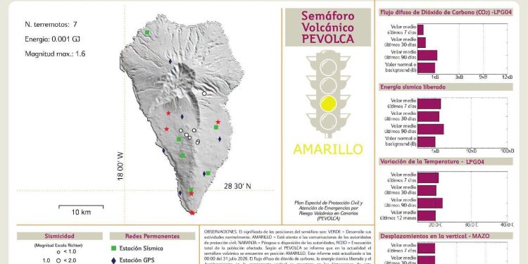 La Palma sigue en amarillo una semana más: el terremoto más fuerte de Canarias (2,8) tampoco fue aquí