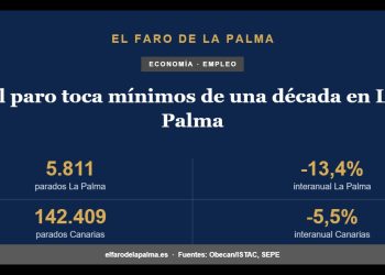 El paro toca mínimos de una década en La Palma: 5.811 parados (-13,4% interanual), Canarias 142.409 (-5,5%)