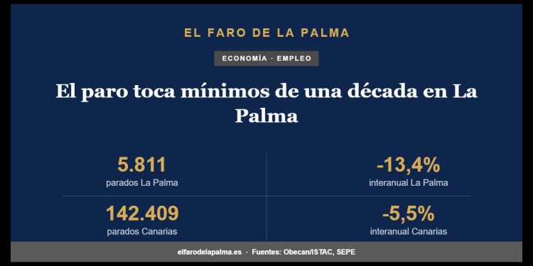 El paro toca mínimos de una década en La Palma: 5.811 parados (-13,4% interanual), Canarias 142.409 (-5,5%)