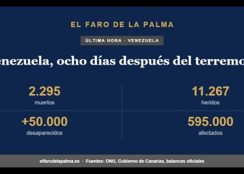Venezuela, ocho días después del terremoto: 2.295 muertos, 11.267 heridos, más de 50.000 desaparecidos y 595.000 afectados