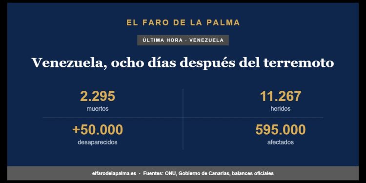 Venezuela, ocho días después del terremoto: 2.295 muertos, 11.267 heridos, más de 50.000 desaparecidos y 595.000 afectados